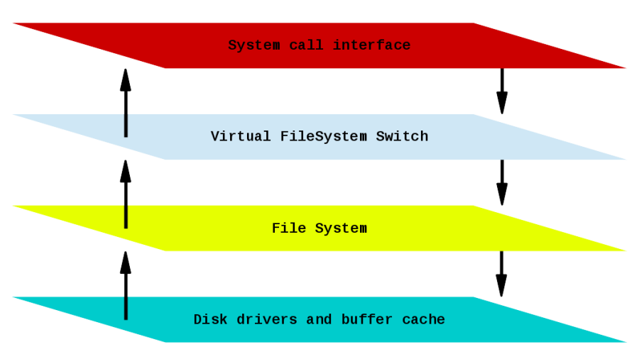 vfs-layer.png vfs-layer.png