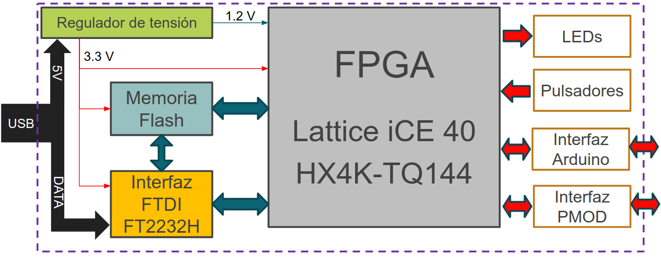 Diagrama en Bloques