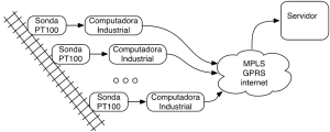 Sensor de temperatura de riel